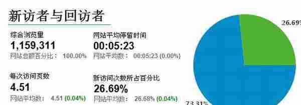 网站统计-网站管理者必须掌握的工具