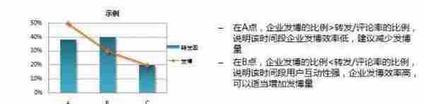 数据：新浪微博企业微博发布时间规律研究