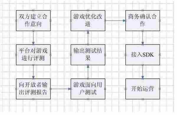 手游人必看：2014各大渠道联运流程