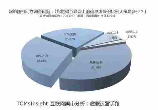 中国互联网黑市分析：虚假运营手段