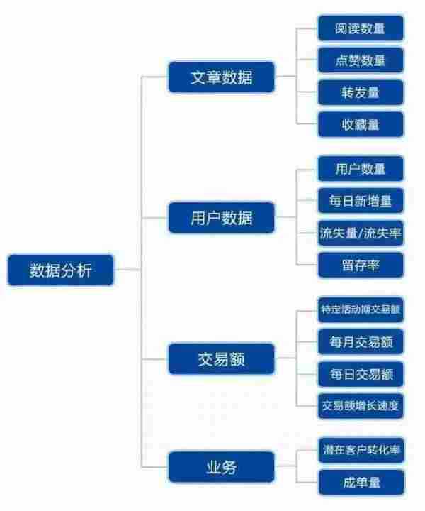 一位美女画出来的微信运营思维导图