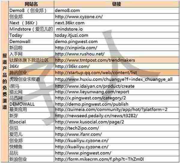 APP推广干货|创业产品怎么拿下各大媒体免费的曝光机会？