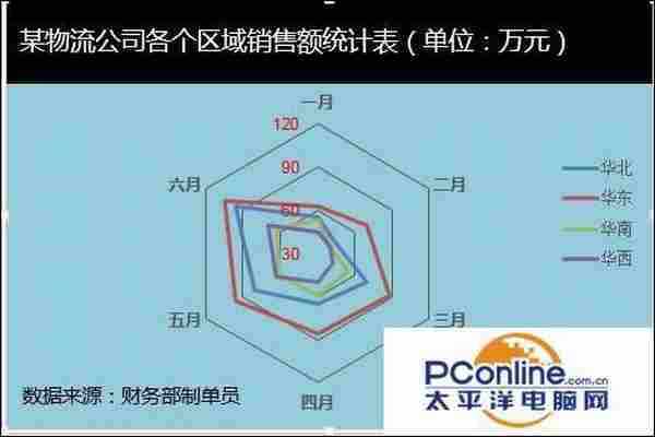 excel如何制作雷达图？excel雷达图制作方法