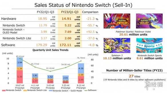 任天堂财报：《宝可梦:朱/紫》一个月半卖出2000万份