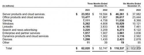 微软游戏业务收入超Windows 收购动暴总成本754亿美元