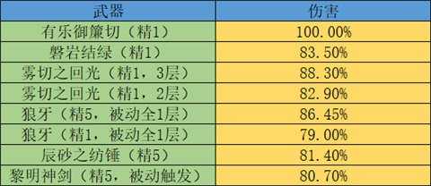 千织角色攻略心得分享，千织角色武器攻略