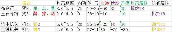 《太吾绘卷》全武器属性分布一览