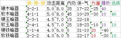《太吾绘卷》全武器属性分布一览