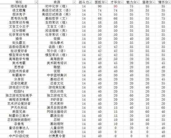 《中国式家长》全特长选秀得分表