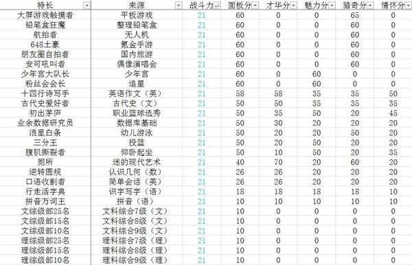 《中国式家长》面子对决全部特长一览