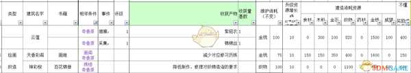 《太吾绘卷》全部经营类建筑信息一览
