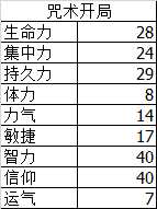 《黑暗之魂3》120级以下最功利的加点方式——咒术加点
