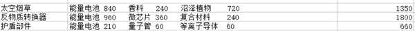 《X4：基石》工厂产量表分享