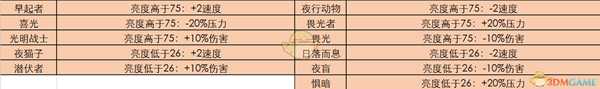 《暗黑地牢》全怪癖都有什么 全特质一览