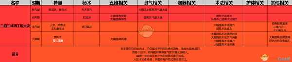 《了不起的修仙模拟器》三阳三昧丙丁炼火诀功法详解