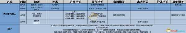 《了不起的修仙模拟器》太和十六洞天功法详解