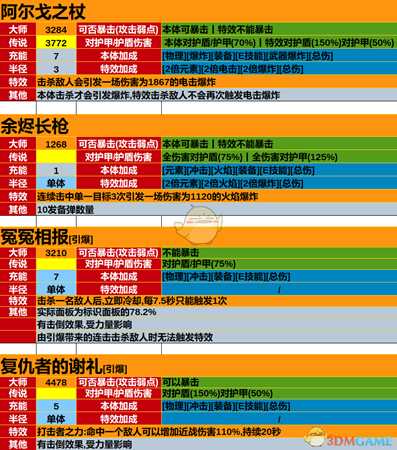 《圣歌》游侠全品级技能效果及伤害一览