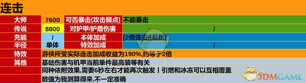 《圣歌》游侠全品级技能效果及伤害一览