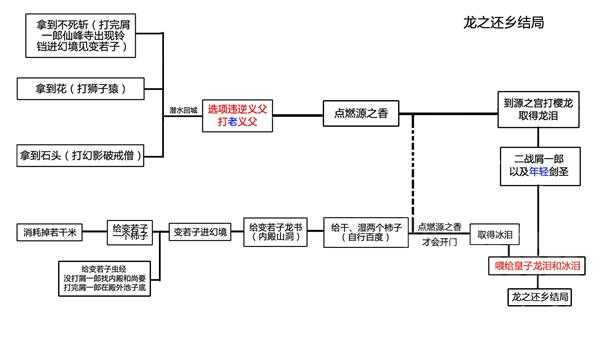 《只狼：影逝二度》四大结局的流程图解