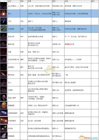 《雨中冒险2》全绿色装备道具图鉴一览