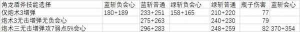 《怪物猎人：世界》盾斧超解伤害测试