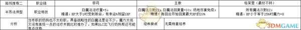 《火焰纹章：风花雪月》玛努埃拉半吊法师型玩法路线规划分享
