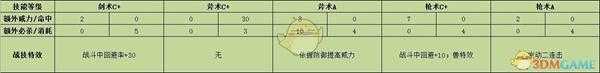 《火焰纹章：风花雪月》西提司战技效果介绍