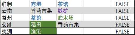 《全面战争：三国》资源点速查表分享