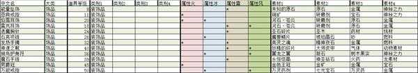 《莱莎的炼金工房：常暗女王与秘密藏身处》全装饰品合成素材及效果分享