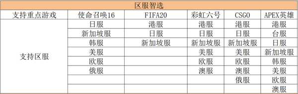 奇游“区服智选”支持游戏名单汇总 这些游戏延迟可大幅降低