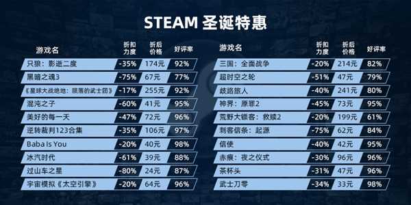 Steam圣诞特惠 (平)史低游戏名单整理与推荐