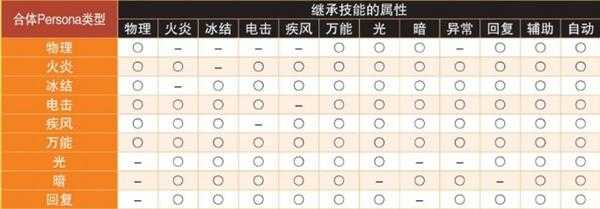 《女神异闻录4:黄金版》人格面具合体技能继承系统介绍