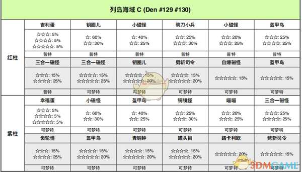 《宝可梦：剑/盾》列岛海域全巢穴信息一览