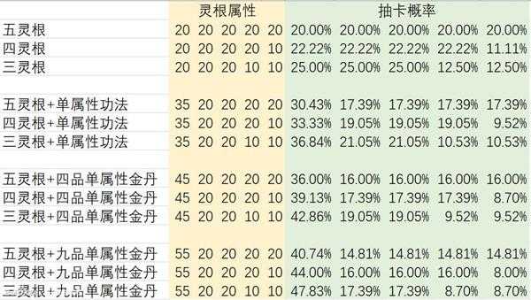 《觅长生》灵根各阶段抽卡概率介绍