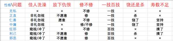 《鬼谷八荒》论道全问题及答案选择区别一览