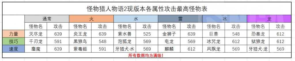 《怪物猎人物语2：毁灭之翼》培养怪物选择心得分享