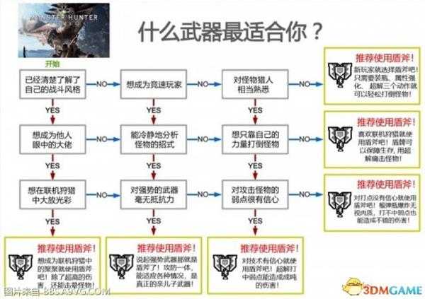 怪物猎人世界盾斧实战分析 新手武器选择推荐