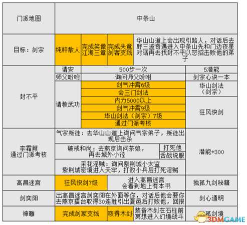 金庸群侠传5葵花攻略 金庸群侠传5葵花门派流程攻略