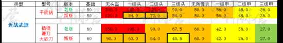 绝地求生新老版本武器伤害数据对比一览