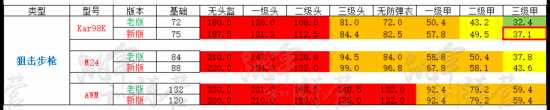 绝地求生新老版本武器伤害数据对比一览
