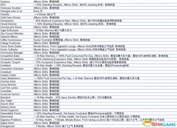 腐烂国度2全特性及代码一览