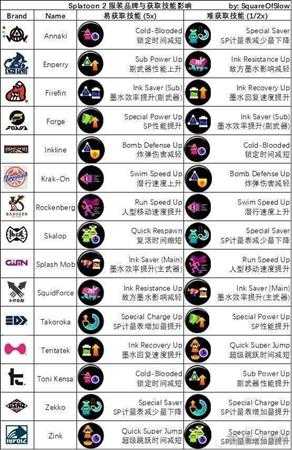《喷射战士2》1.3或0.3装备速刷指南