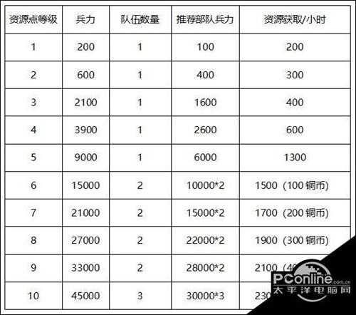 神将三国占地相关攻略介绍【详解】