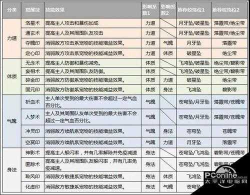 诛仙手游二代宠物觉醒技与纹饰搭配技巧【详解】