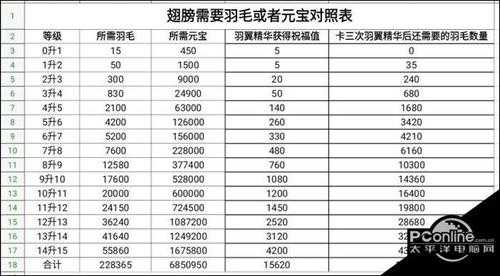 传奇霸业羽毛升级数据【详解】