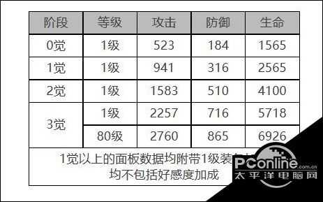 白夜极光圣钉角色面板数据一览【详情】