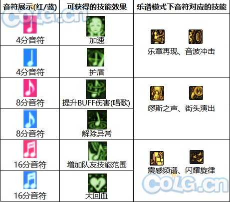 dnf缪斯技能有哪些 缪斯技能加点演示