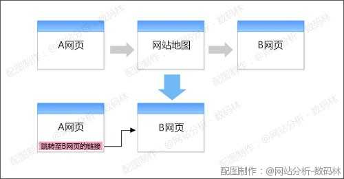 网站导航分析之不要让我迷路 防止访客在浏览过程中意外退出网站