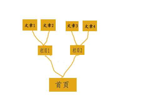 网站首页排名总是比内页排名好的几种原因分享