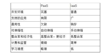 说明及区分云计算的IaaS和PaaS以及SaaS三种服务方式